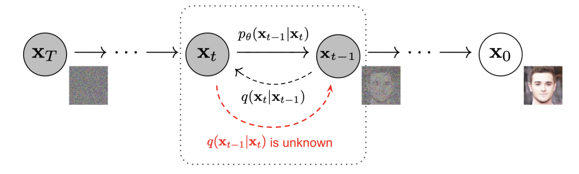 DDPM Markov Process