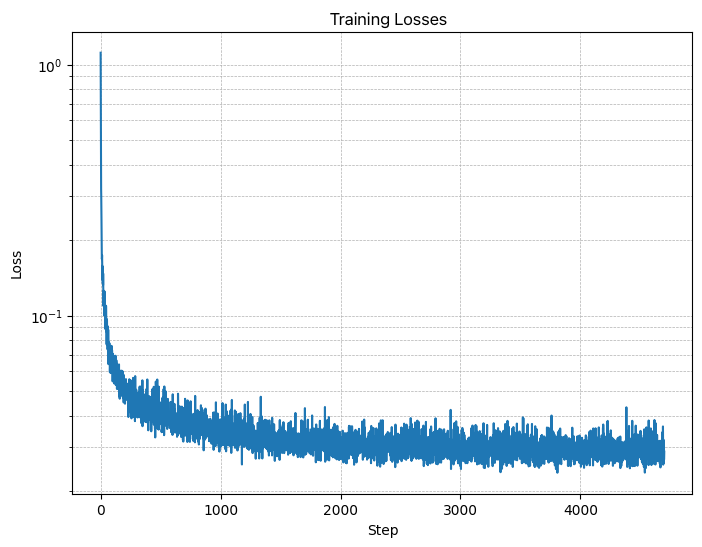 Loss Curve