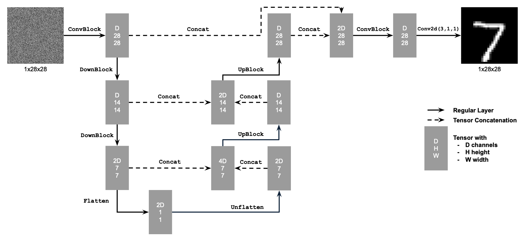 UNet Architecture