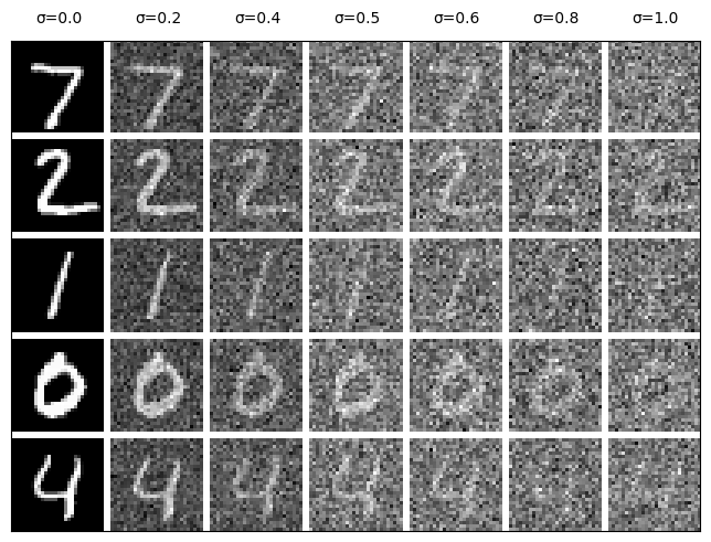 Varying Sigmas