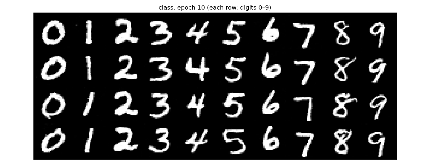 Class-conditioned MNIST samples from our Part B notebook